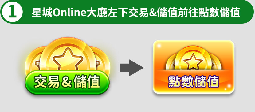 星城Online大廳左下交易&儲值前往點數儲值 