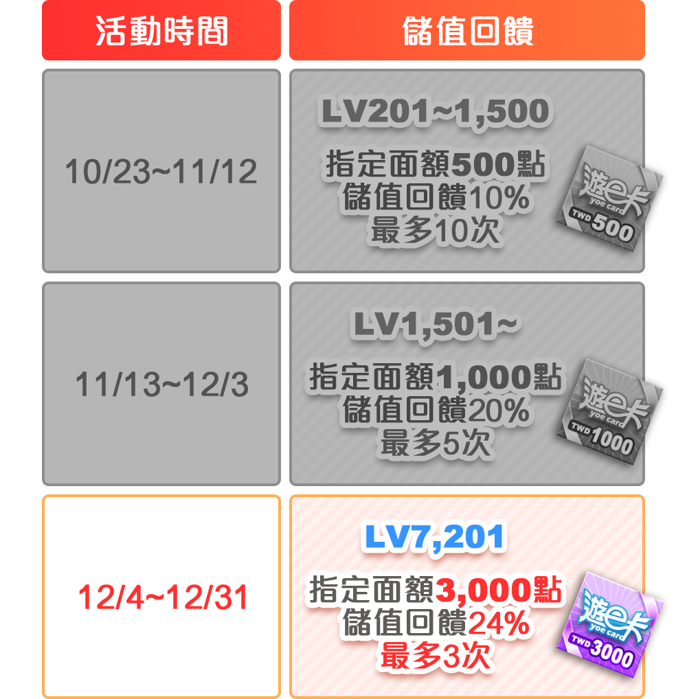儲值回饋