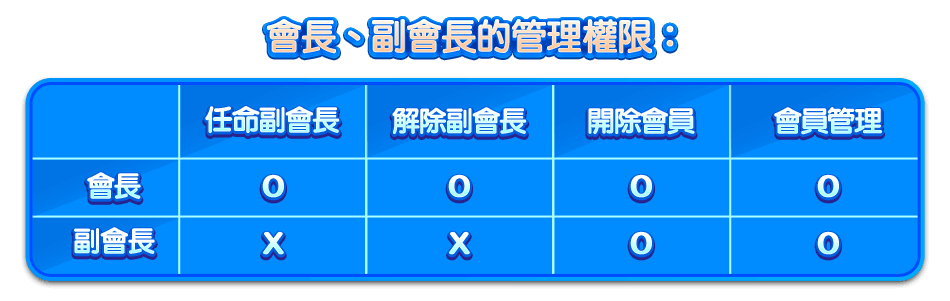 會長、副會長的管理權限：