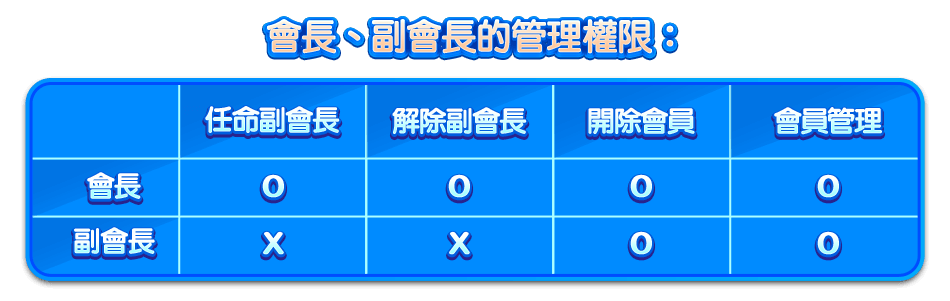 會長、副會長的管理權限: