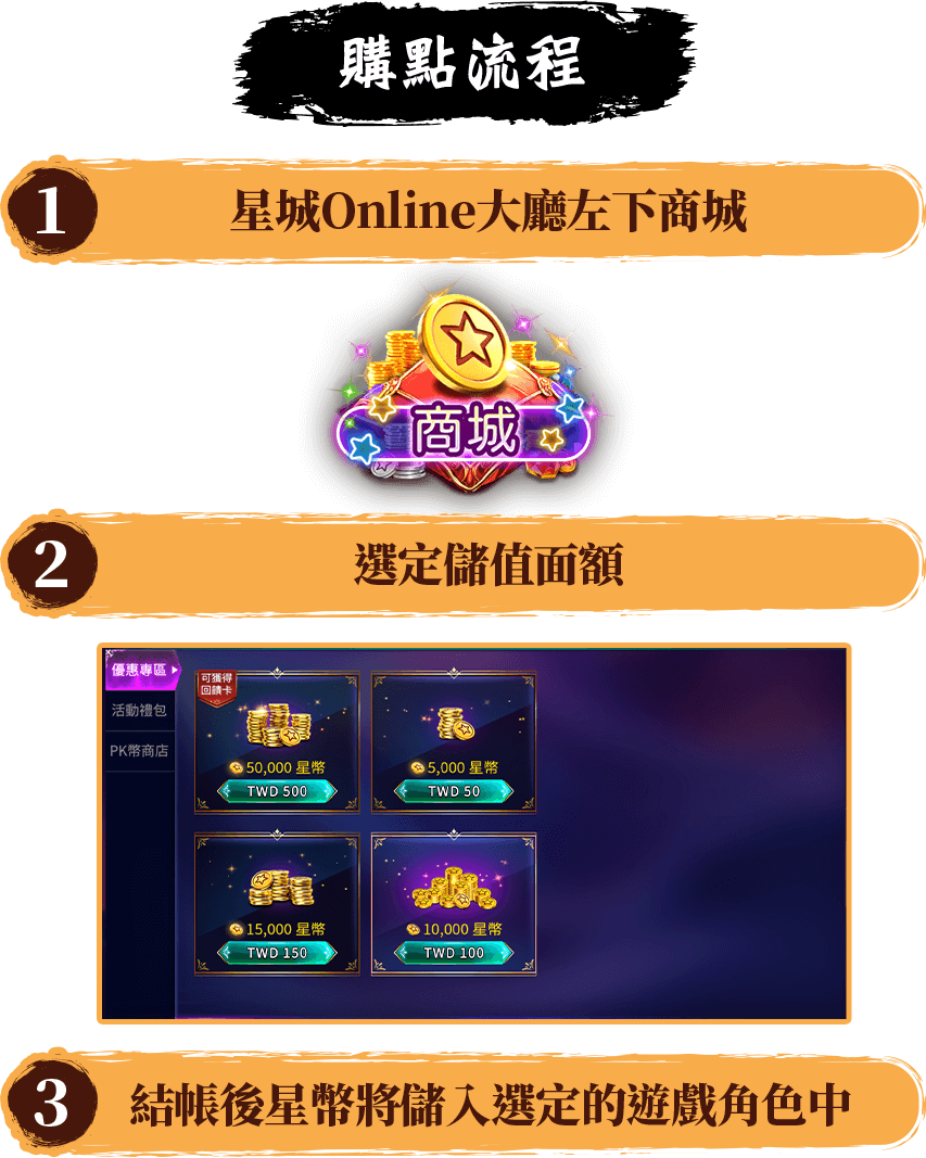 購點流程