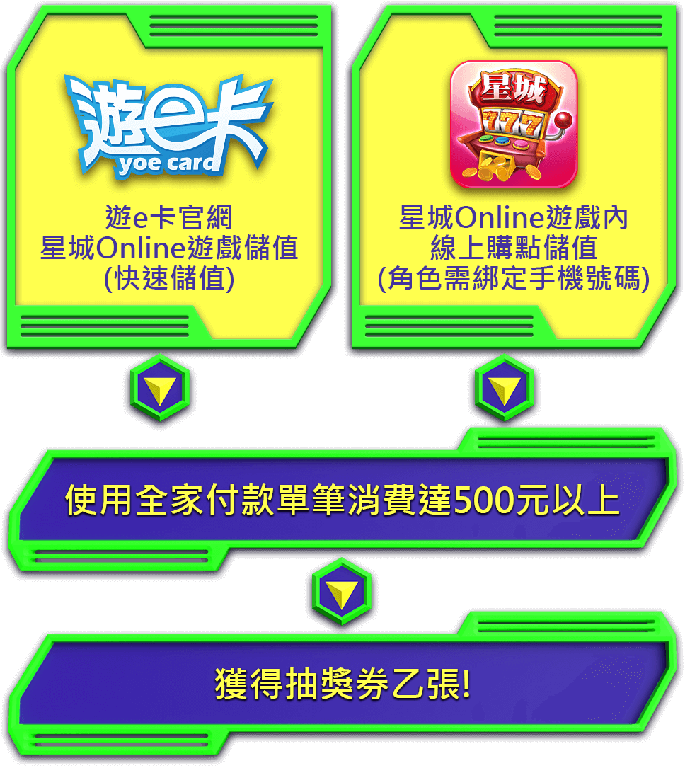 使用全家付款單筆消費達500元以上​, 獲得抽獎券乙張!​