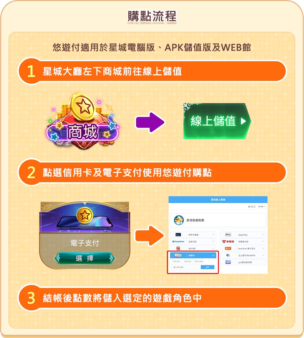 購點流程